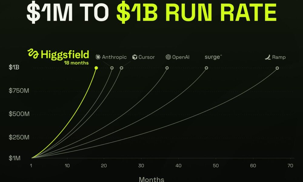 Higgsfield AI Reaches $1 Billion Revenue Run Rate in Just 18 Months - Digiverse By Akash