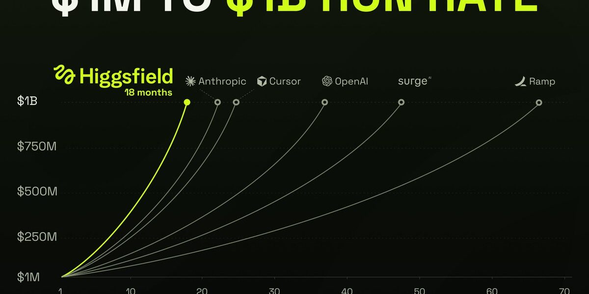 Higgsfield AI Reaches $1 Billion Revenue Run Rate in Just 18 Months - Digiverse By Akash