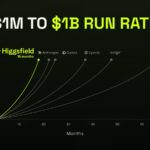 Higgsfield AI Reaches $1 Billion Revenue Run Rate in Just 18 Months - Digiverse By Akash