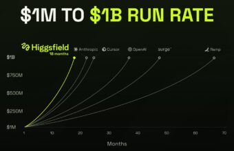 Higgsfield AI Reaches $1 Billion Revenue Run Rate in Just 18 Months - Digiverse By Akash