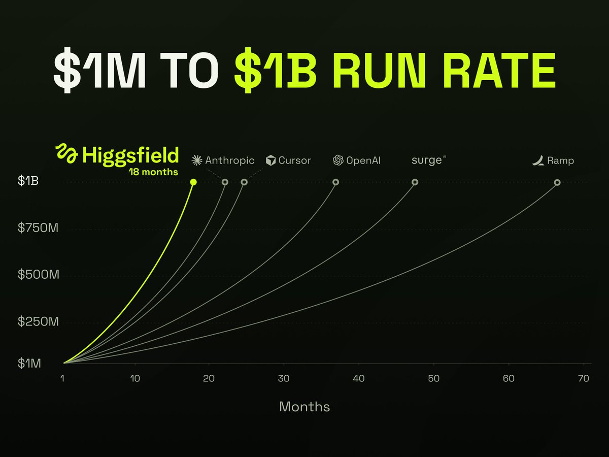 Higgsfield AI Reaches $1 Billion Revenue Run Rate in Just 18 Months - Digiverse By Akash