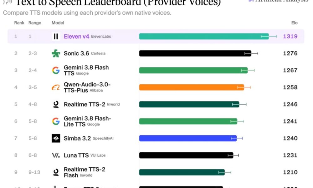 ElevenLabs Launches Faster, More Expressive AI Voice Models for 90+ Languages - Digiverse By Akash