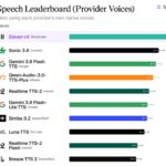 ElevenLabs Launches Faster, More Expressive AI Voice Models for 90+ Languages - Digiverse By Akash