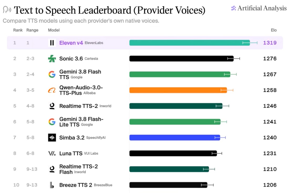 ElevenLabs Launches Faster, More Expressive AI Voice Models for 90+ Languages - Digiverse By Akash